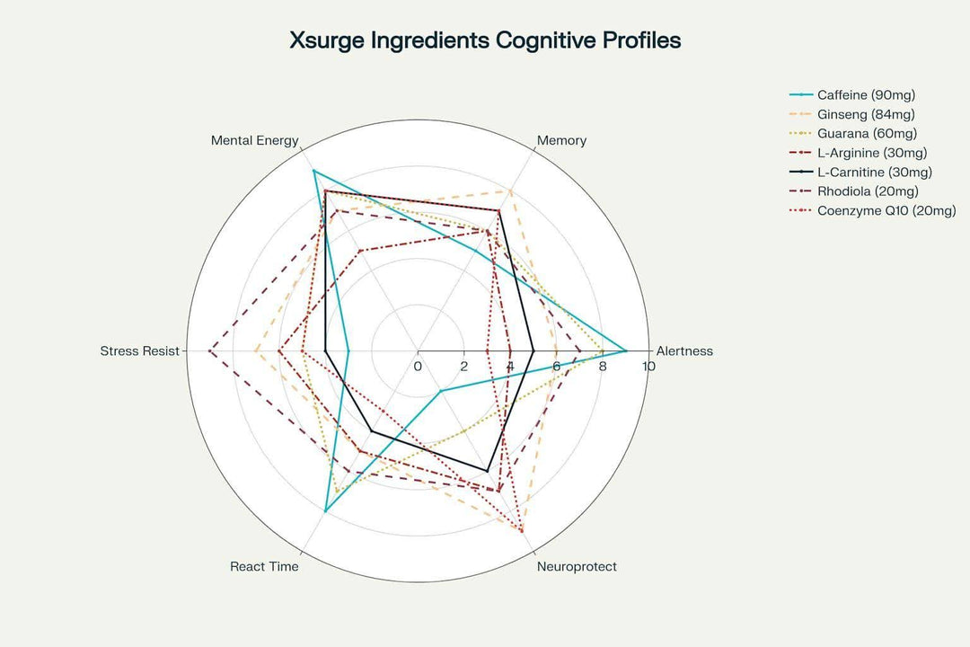 Xsurge Neurogum: Introduction to Precision-Dosed Cognitive Enhancement