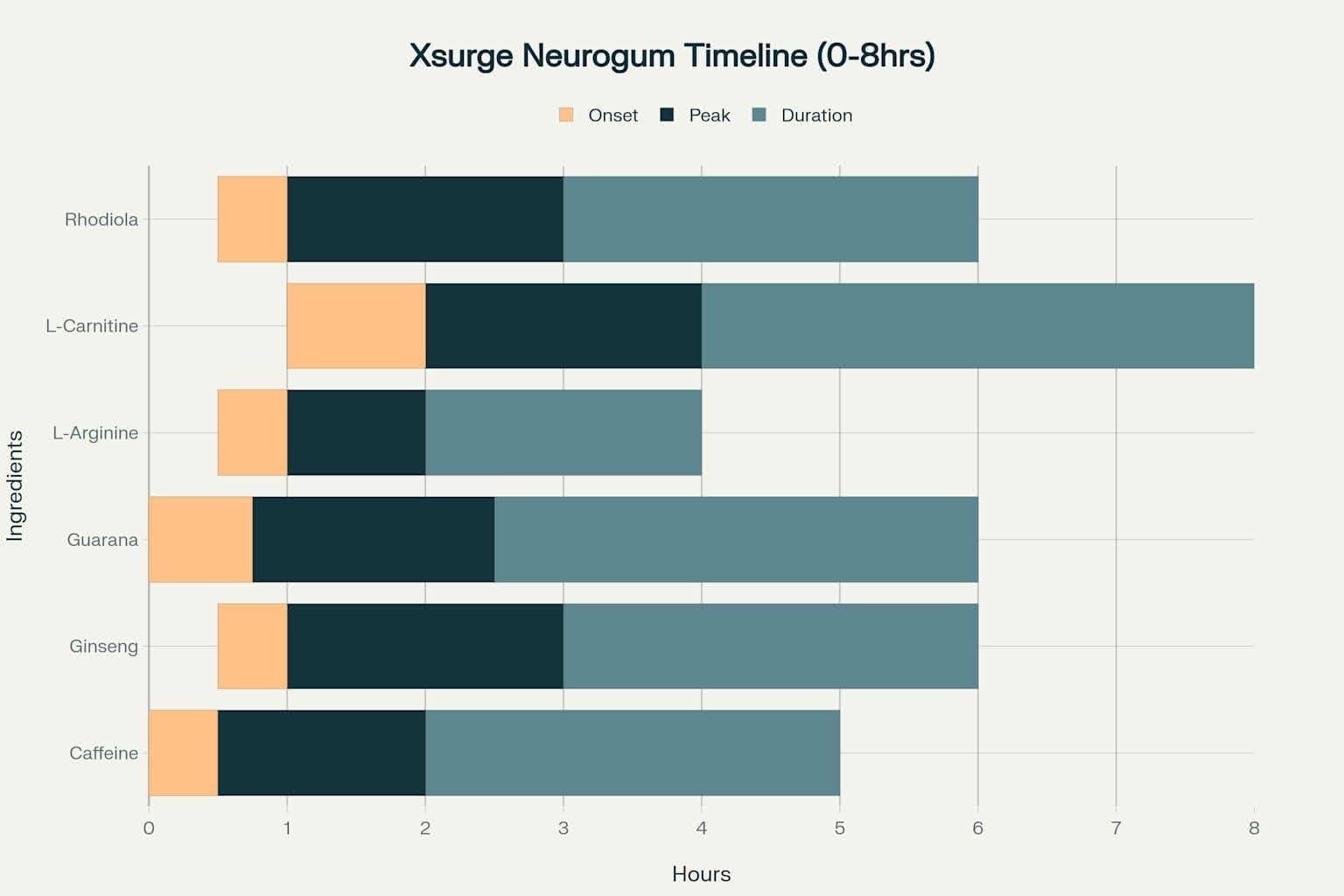 Xsurge Neurogum: Scientific Evidence and Synergistic Design for Cognitive Enhancement